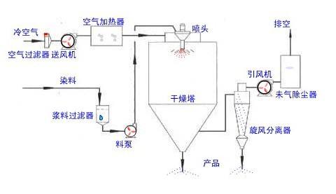 噴霧干燥機(jī)的工作原理與使用方法？