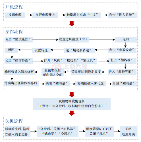 噴霧干燥機開機試機實驗步驟