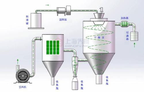 離心噴霧干燥機