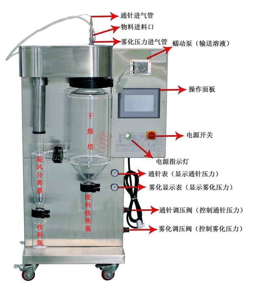 小型噴霧干燥機(jī)原理結(jié)構(gòu)圖